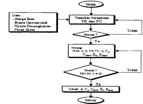 Gambar 2  1.  Diagram alir sub-model  bionomi  usaha  penangkapan  purse  seitw 