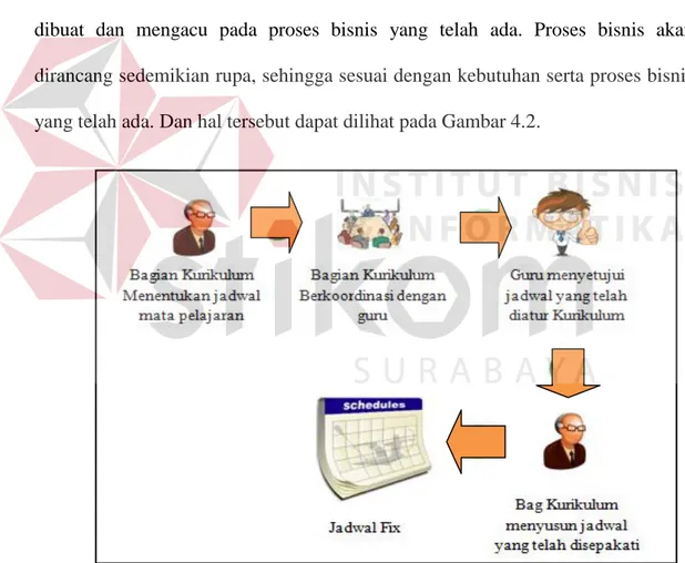 Gambar 4.2  Gambaran Proses Bisnis (Penjadwalan Akademik) SD  Muhammadiyah 4 