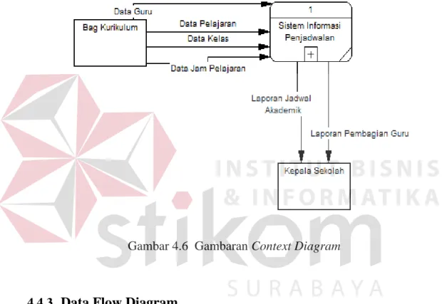 Gambar 4.6  Gambaran Context Diagram 