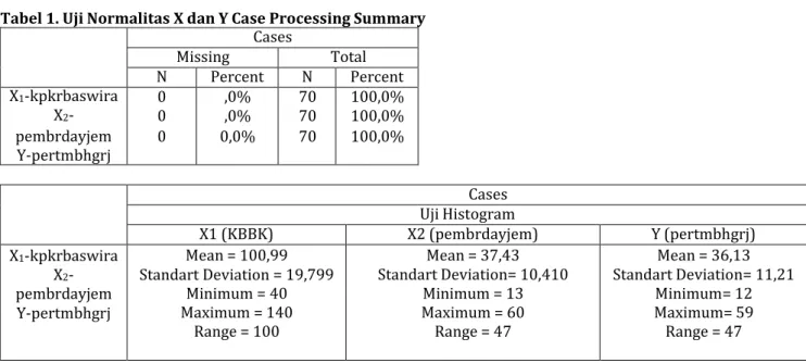 Tabel 1. Uji Normalitas X dan Y Case Processing Summary  Cases  Missing  Total  N  Percent  N  Percent  X 1 -kpkrbaswira  0  ,0%  70  100,0%  X 2 -  0  ,0%  70  100,0%  pembrdayjem  Y-pertmbhgrj  0  0,0%  70  100,0%  Cases  Uji Histogram  X1 (KBBK)  X2 (pe