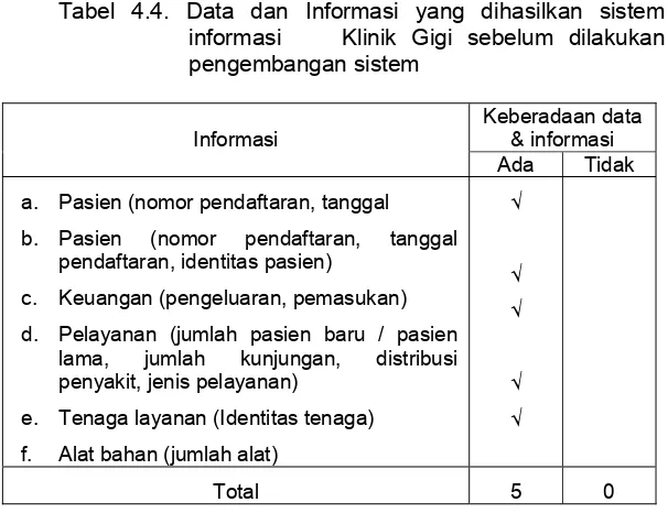 Tabel 4.4. Data dan Informasi yang dihasilkan sistem 