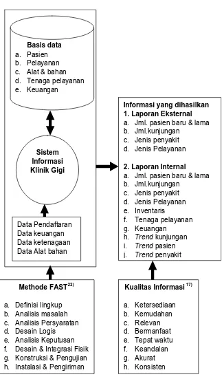 Gambar 2.3. Kerangka Teori Pengembangan Sistem Informasi Klinik   Gigi Untuk Evaluasi Pelayanan Kesehatan Gigi Poltekkes Depkes Semarang 