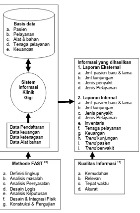 Gambar 3.1. Kerangka Konsep Pengembangan Sistem Informasi Klinik   Gigi Untuk Evaluasi Pelayanan Kesehatan Gigi Poltekkes Depkes Semarang 