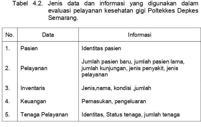 Tabel 4.2. Jenis data dan informasi yang digunakan dalam  
