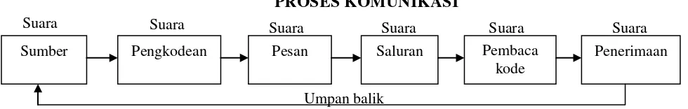 Gambar berikut akan melukiskan proses komunikasi menurut 