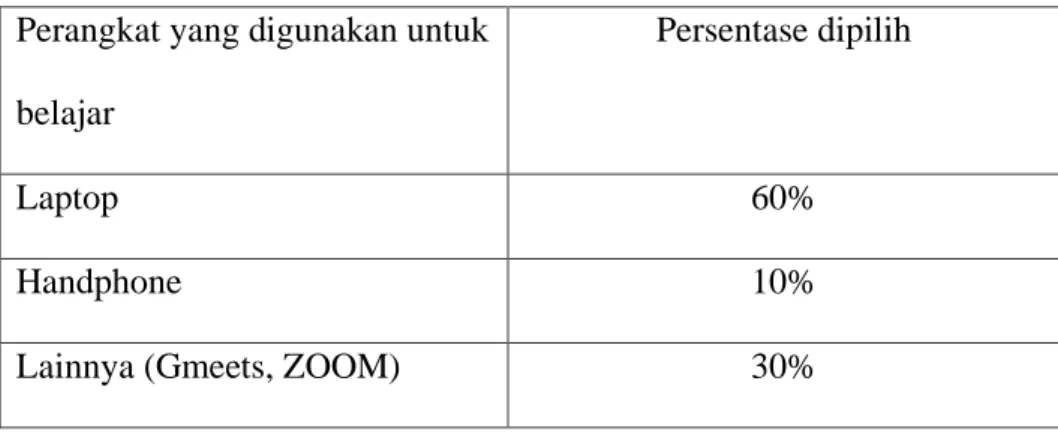 Tabel 3.5 Hasil perangkat untuk belajar yang paling banyak dipilih 