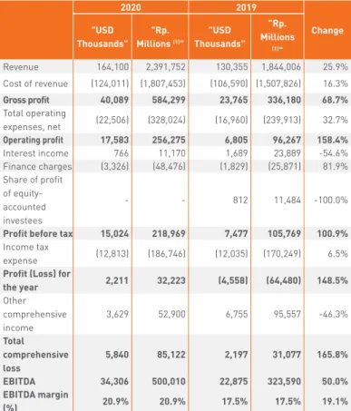 Table 2: Consolidated Statements of Comprehensive Income 2020 2019 Change"USD  Thousands" "Rp