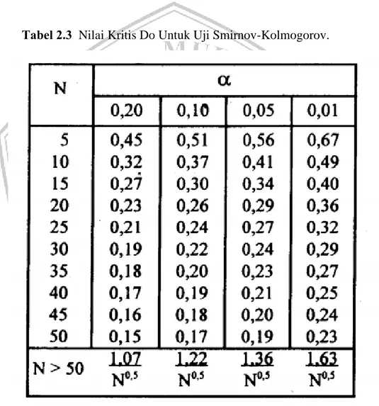 Tabel 2.3  Nilai Kritis Do Untuk Uji Smirnov-Kolmogorov.