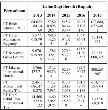 Tabel  1  merupakan  data  laba  bersih  perusahaan  jasa  perhotelan  yang  terdaftar  di  Bursa Efek Indonesia periode 2013-2017