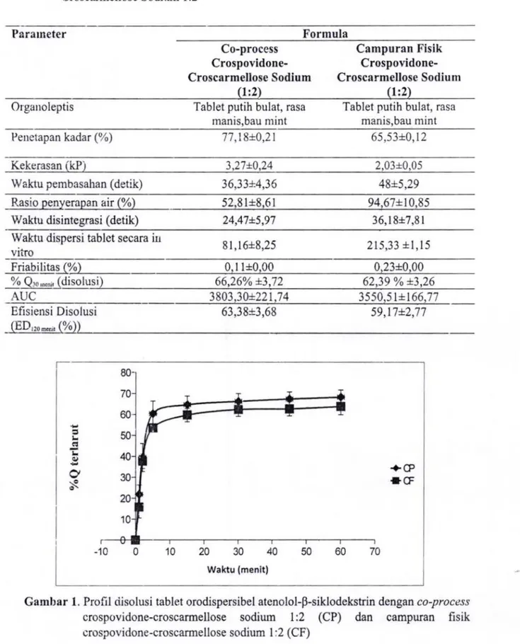 Tabel 3.  Hasil  Evaluasi Tablet Orodispersibel  Atenoloi-P-Siklodekstrin den gan  Co -Process  Crospovidone-Croscannellose  Sodium  1 :/