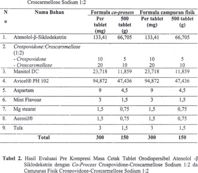 Tabel  l.  Fommla  Tablet  Orodispersibe1  Atenolo1-P-Sik1odekstrin  dengan  Co-Process  Crospovidone-Croscarmellose  Sodium  1 :2  dan  Campuran  Fisik   Crospovidone-Crosca rmellose  Sodium  1 :2 