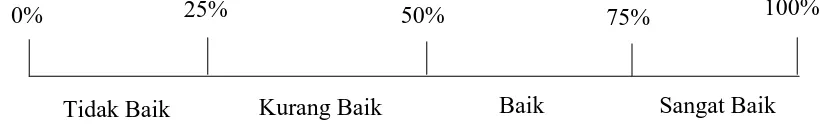 Tabel 3.3:Skor skala angket 