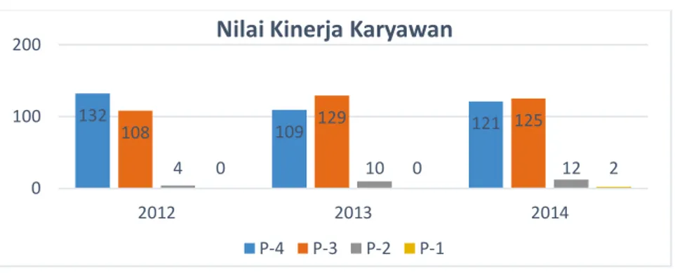 Gambar 1.5 Grafik Penilaian Kinerja Karyawan Periode 2012 S/D 2014 