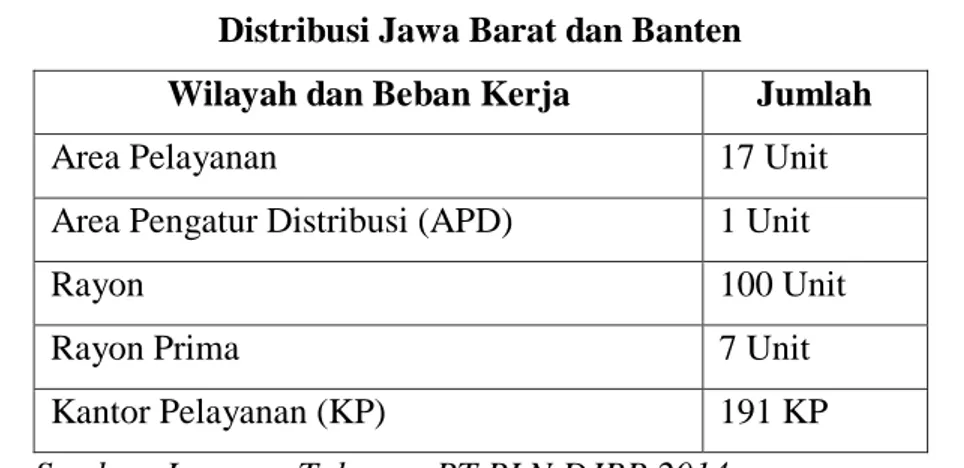 Tabel 1.1 Area Pelayanan dan Pengatur Distribusi PT. PLN (Persero)  Distribusi Jawa Barat dan Banten 