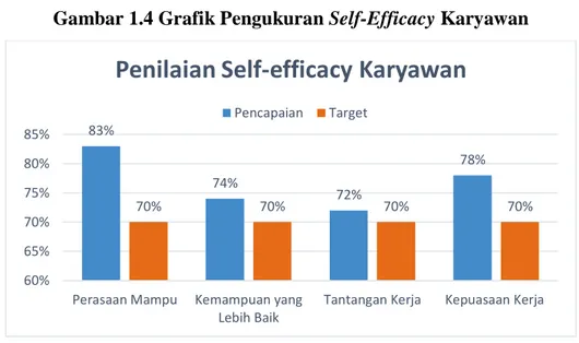 Gambar 1.4 Grafik Pengukuran Self-Efficacy Karyawan 