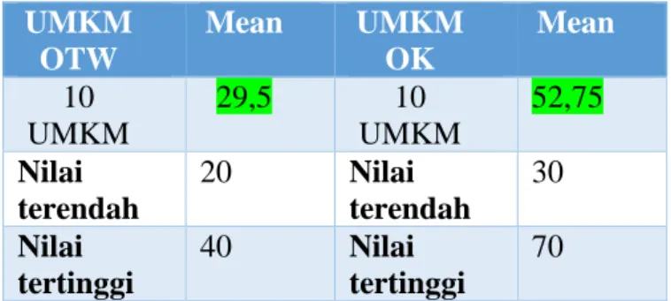 Table 1. Hasil pretest UMKM biofarmaka 