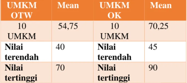 Table 2. Hasil nilai rata-rata postest UMKM Biofarmaka 