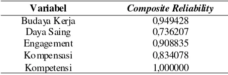 Tabel 4. Nilai Composite Reability Variabel Laten