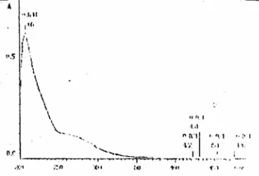 Gambar 6.   analisis spektrum infra merah f4 dapat disimpulkan bahwa senyawa mempunyai gugus aromatis, C=O, -