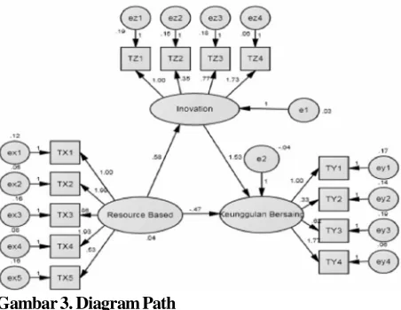 Gambar 3. Diagram Path