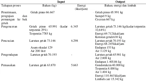 Tabel 1. Matriks material, energi dan toksisitas berbasis kapasitas harian (40 ton gondorukem)
