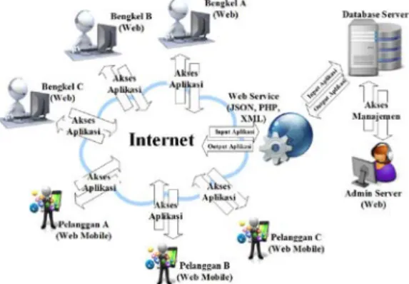 Gambar 1. Arsitektur Minimum Sebuah SIG  Berbasis Web 