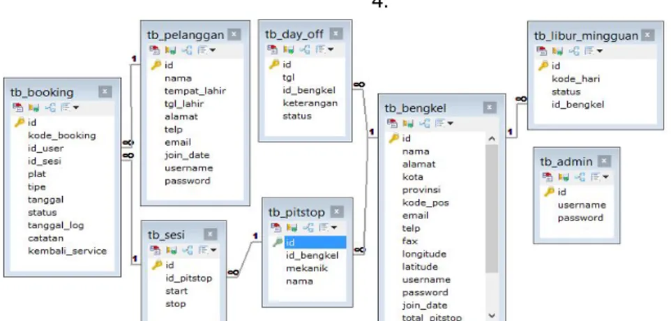 Gambar 4. Database Aplikasi Reservasi Service Bengkel  Pada rancangan database tersebut 