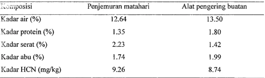Tabel 2. Komposisi kimia gaplek yang dihasilkan dari penjemuran matahari dan pengeringan dengan alat pengeringan buatan 
