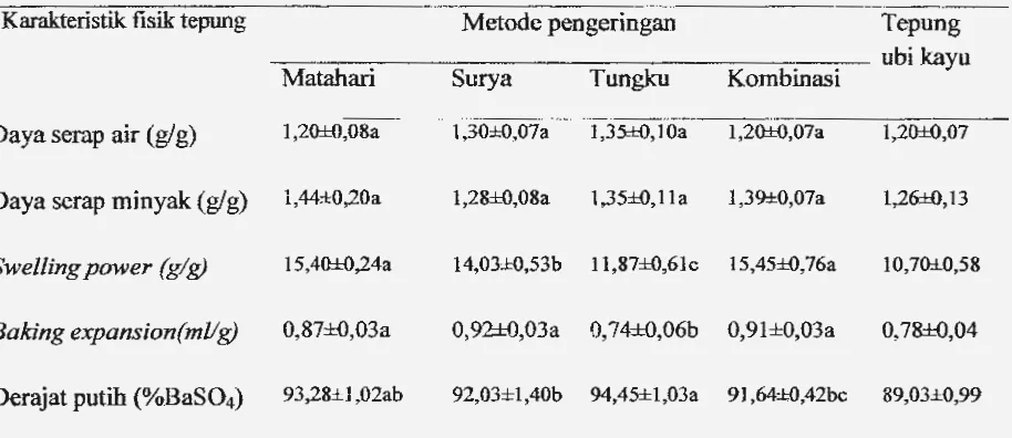 Tabel 4. Karakteristik fisik tepung kasava termodiflkasi dengan berbagai metode pengeringan yang berbeda