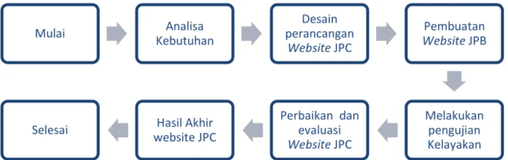 Gambar 2. Flowchart Pengembangan Proyek Akhir 