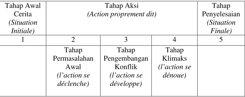 Tabel 1: Tahapan Alur Robert Besson