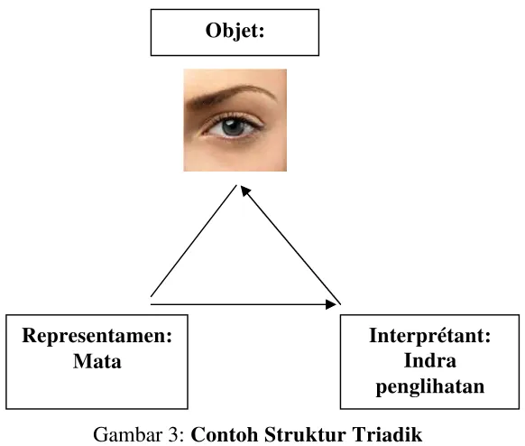 Gambar 3: Contoh Struktur Triadik