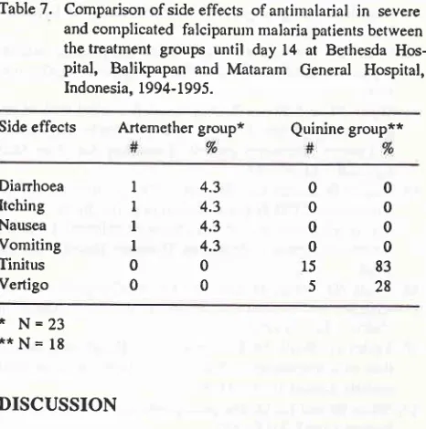 Table 7. Comparison of side effects of antimalarial in severecomplicated 