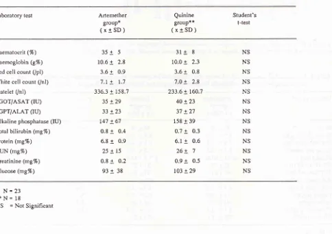 Table 3. Comparison of laboratory tests of severe and cornplicated falciparurn malaria patients between the treatment groups onI994-1995.