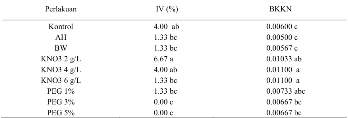 Tabel 2. Pengaruh Perlakuan Osmoconditioning terhadap Vigor Benih Terung Kadaluarsa  Perlakuan  IV (%)  BKKN  Kontrol  4.00  ab  0.00600 c  AH  1.33 bc  0.00500 c  BW  1.33 bc  0.00567 c  KNO3 2 g/L  6.67 a  0.01033 ab  KNO3 4 g/L  4.00 ab  0.01100  a  KNO