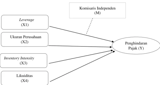 Gambar 2  Kerangka Pemikiran 