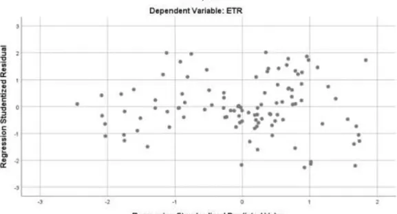 Gambar 3 Scatterplot, Uji Heteroskedastisitas 