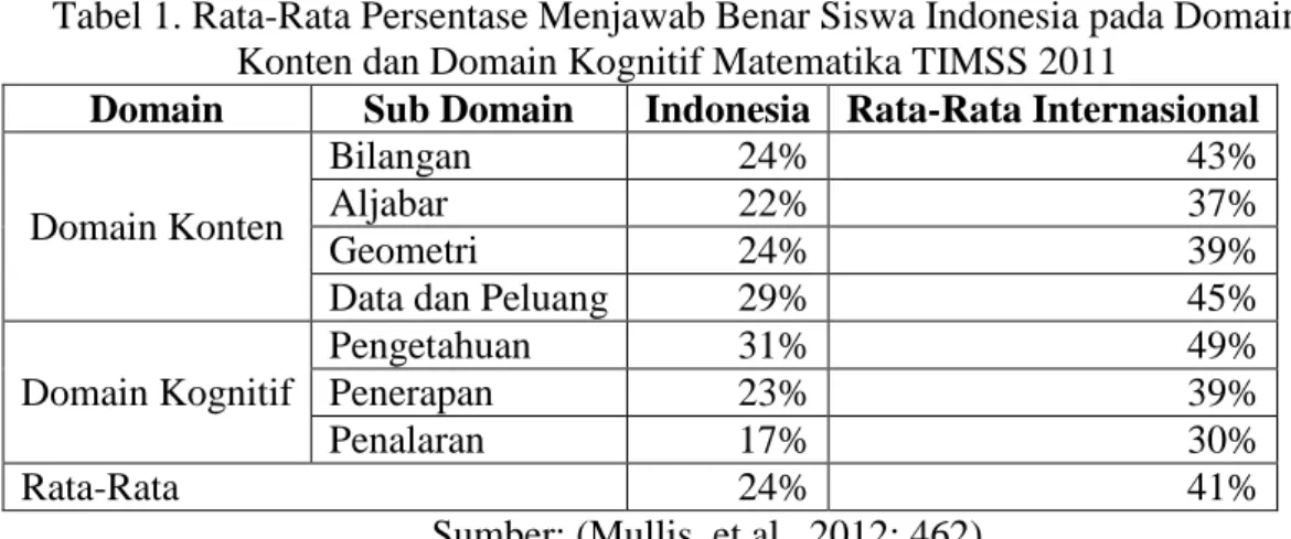 Tabel 1. Rata-Rata Persentase Menjawab Benar Siswa Indonesia pada Domain  Konten dan Domain Kognitif Matematika TIMSS 2011 