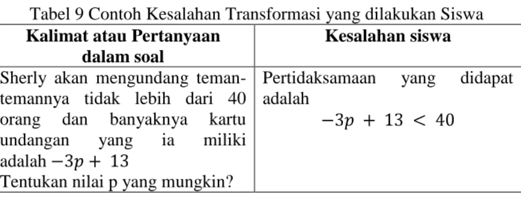 Tabel 9 Contoh Kesalahan Transformasi yang dilakukan Siswa  Kalimat atau Pertanyaan 