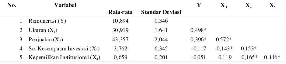 Tabel 1. Statistik Deskriptif dan Analisis Korelasi