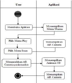 Tabel 5. Activity Diagram 