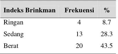Tabel 4.2 Indeks Brinkman 