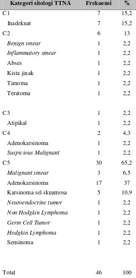 Tabel 4.3 Kategori sitologi TTNA pada seluruh sampel 