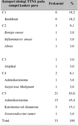 Tabel 4.4 Kategori sitologi TTNA pada sampel kanker paru 