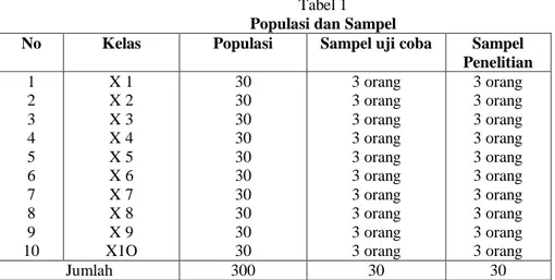 Tabel 1  Populasi dan Sampel 