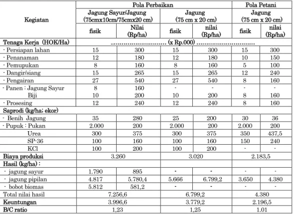 Tabel 3.  Analisis usahatani terpadu jagung di lahan sawah tadah hujan, Desa Lembor, Kec