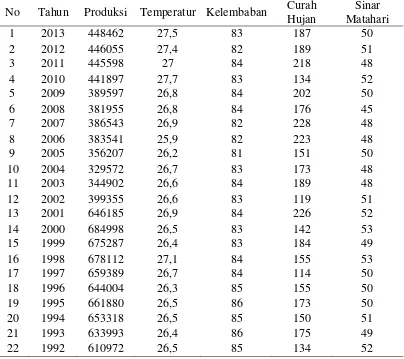 Tabel 5 ; Data Produksi Padi, Temperatur, Kelembaban, Curah Hujan dan Sinar Matahari Tahun 1993-2012 