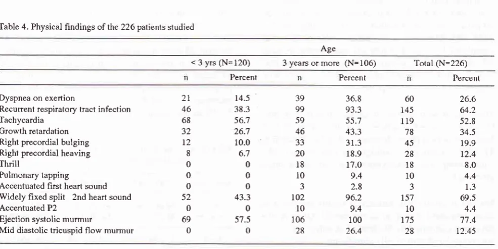 Table 3. Age distribution of 226 patients based on echocardio-graphic availability