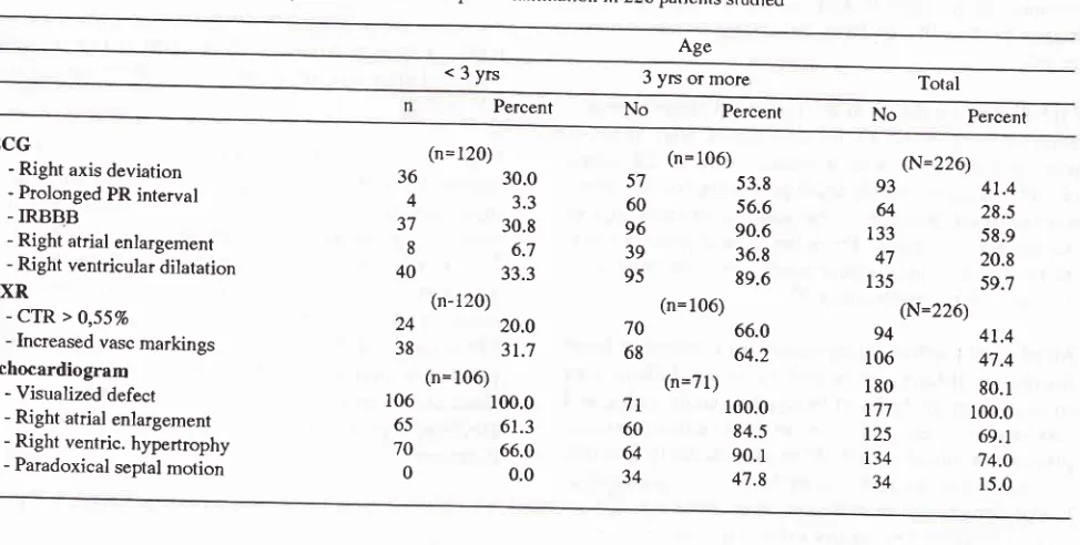 Table 5' Results of ECG, chest X-ray, and echocardiohraphic examination in 226 patients studied