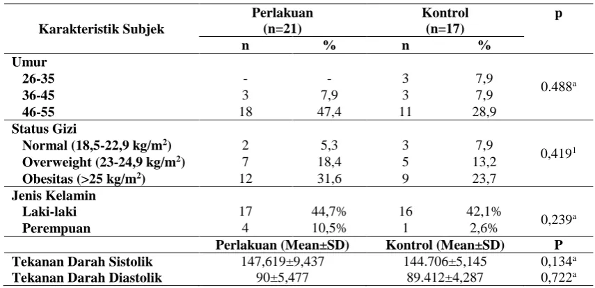 Tabel 1. Karakteristik Subjek